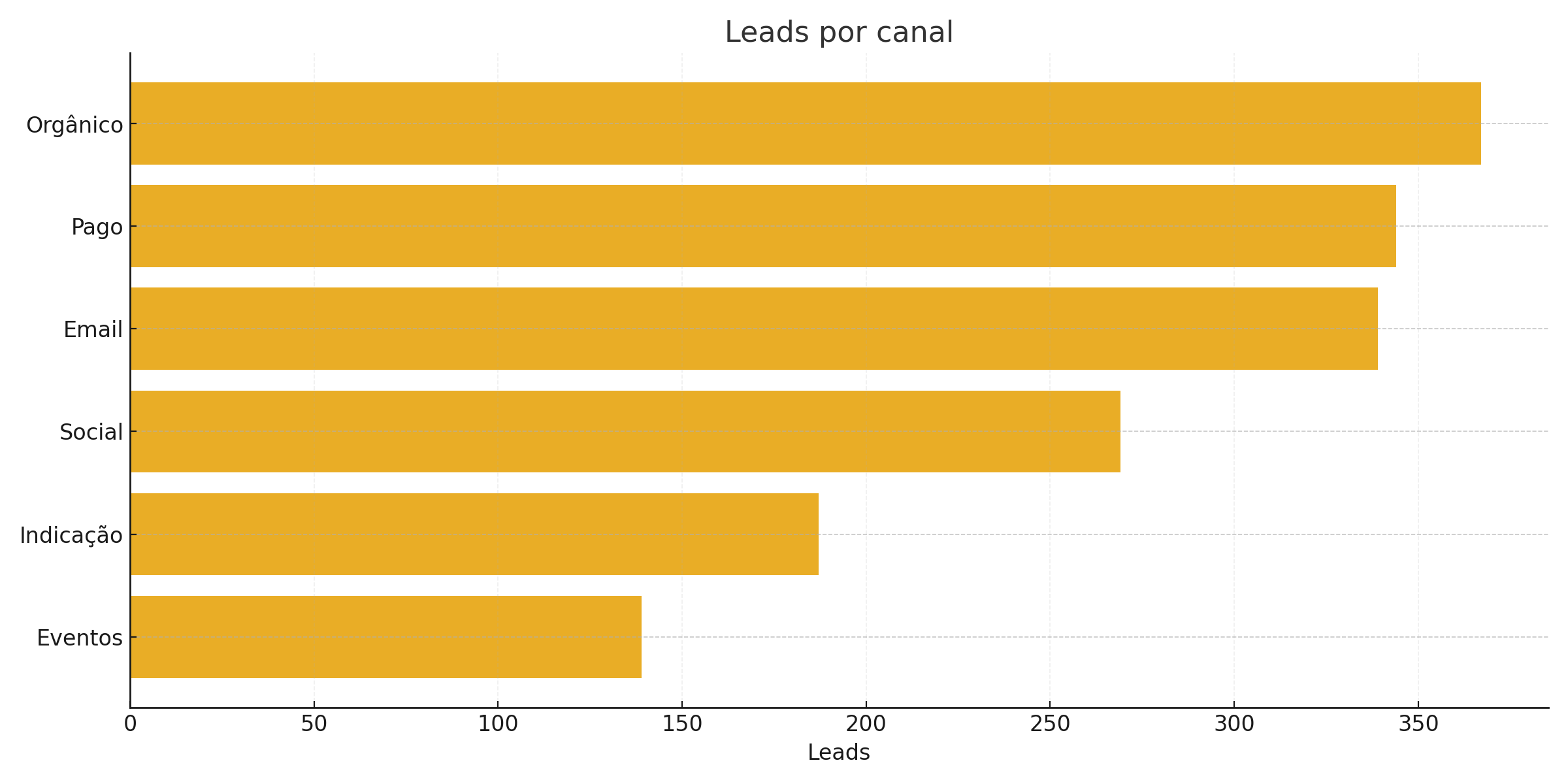 Leads por canal