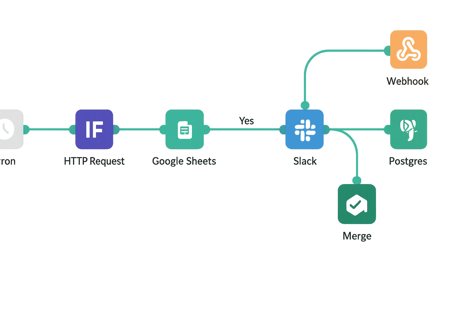 Fluxo n8n — automação de rotinas